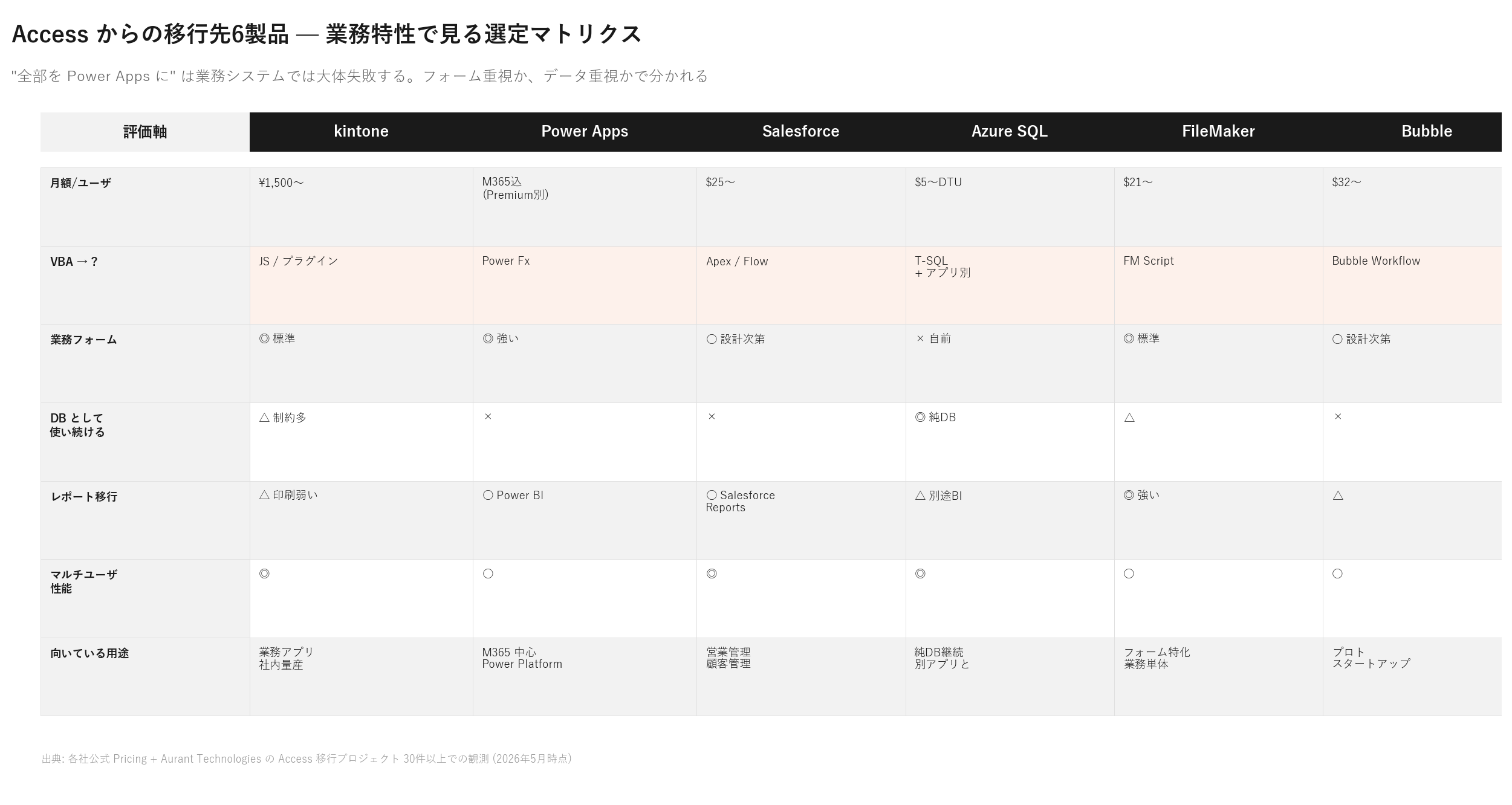 kintone / Power Apps / Salesforce / Azure SQL / FileMaker / Bubble の比較表