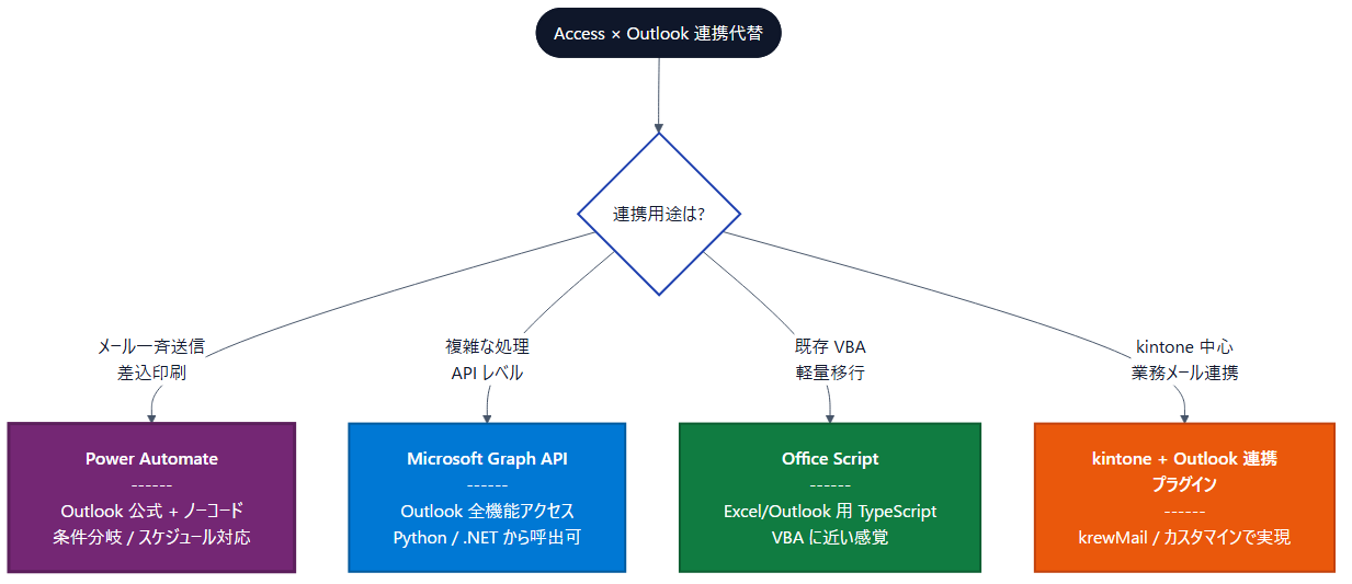 Microsoft Access と Outlook の連携で業務効率化