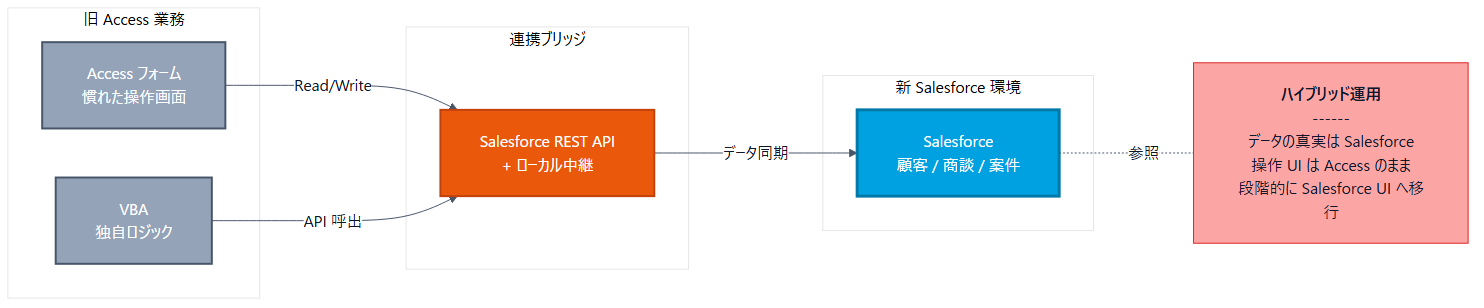 Microsoft Access から Salesforce への段階移行