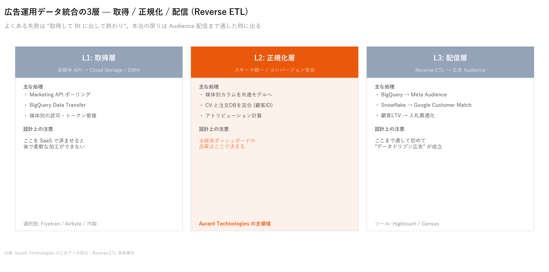 Google広告×BigQuery データパイプライン全体図