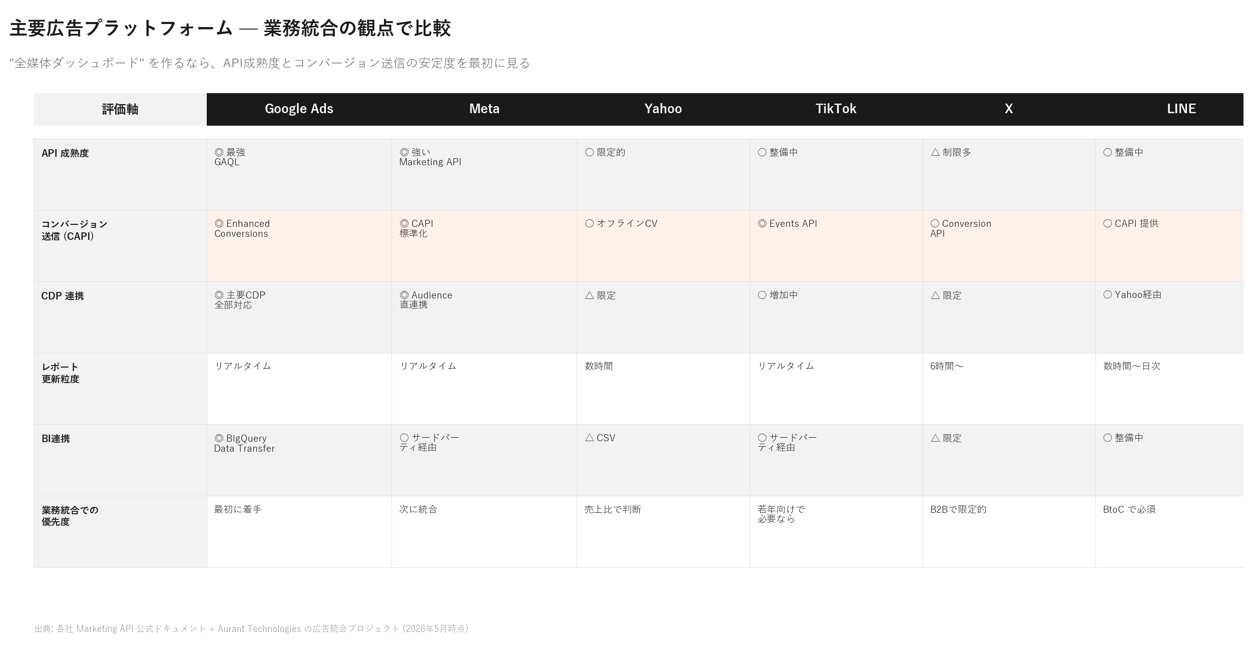 Google Ads / Meta / Yahoo / TikTok / X / LINE の業務統合比較表