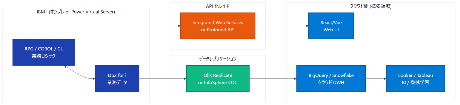 IBM i Modernize ハイブリッド構成の標準アーキテクチャ
