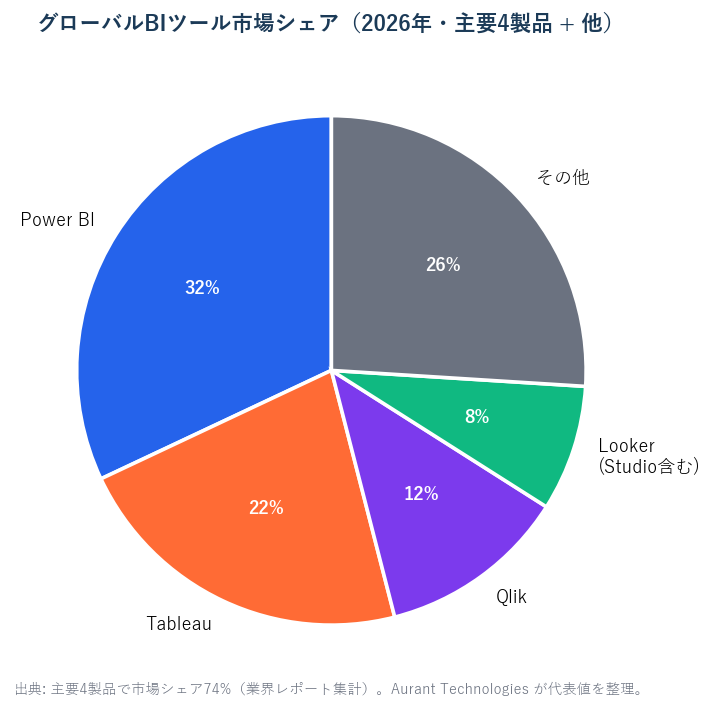 Power BI 32%/Tableau 22%/Qlik 12%/Looker 8%/その他 26% の主要BIツール市場シェアの円グラフ
