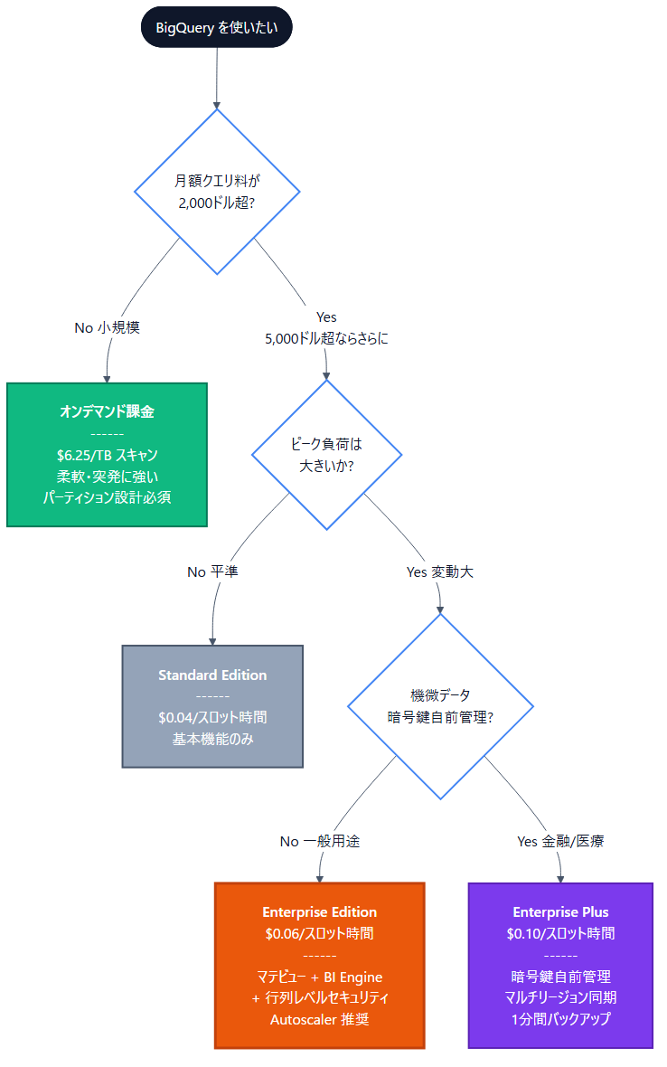 BigQuery 請求最適化：スキャン削減＋ストレージ削減のテクニック
