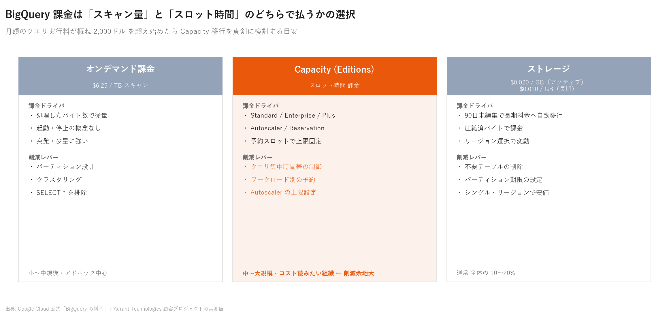 BigQuery コストモデル：スキャン課金 vs エディション制（Slot予約）