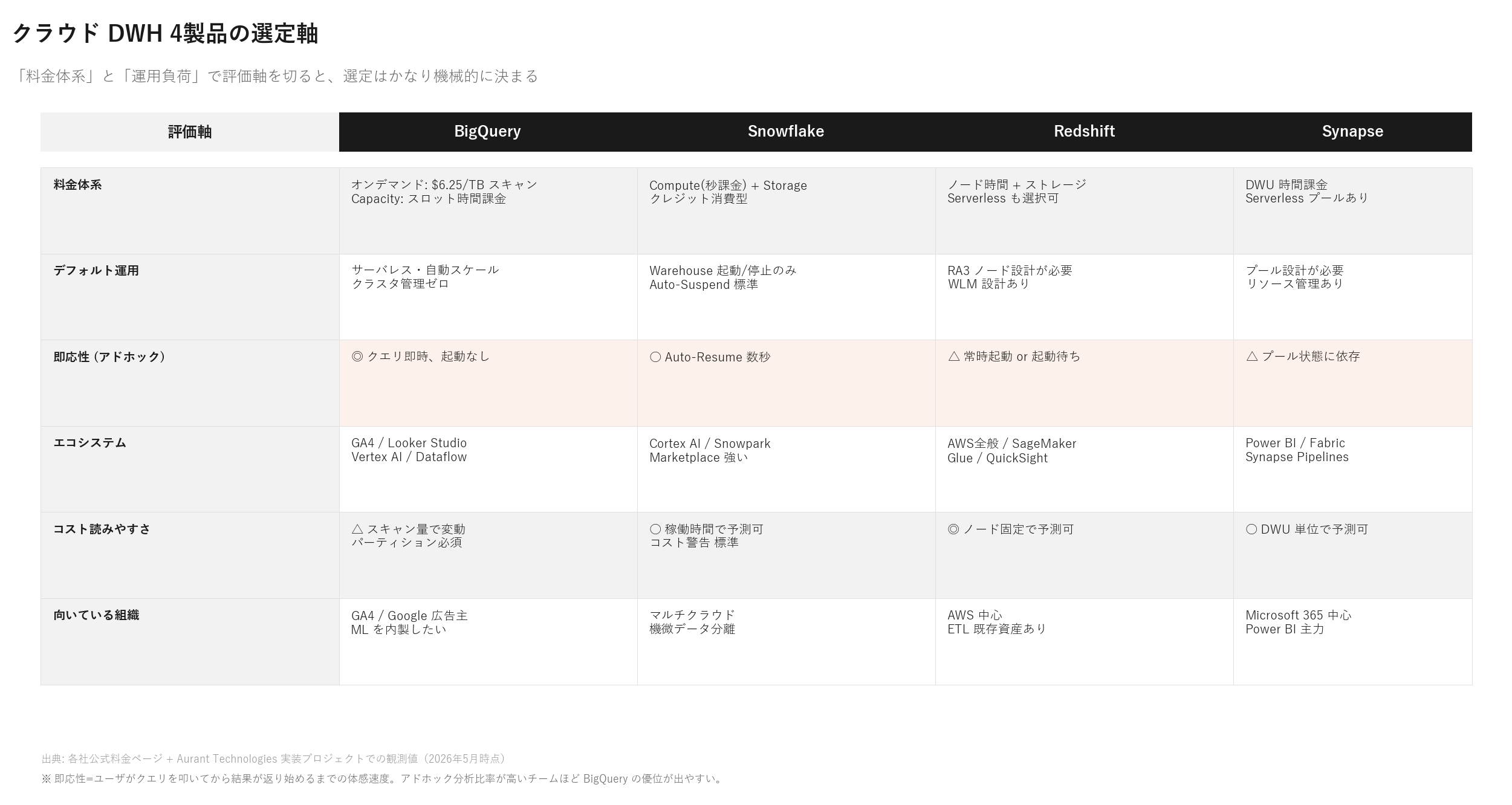 BigQuery vs Snowflake vs Redshift 主要DWH比較