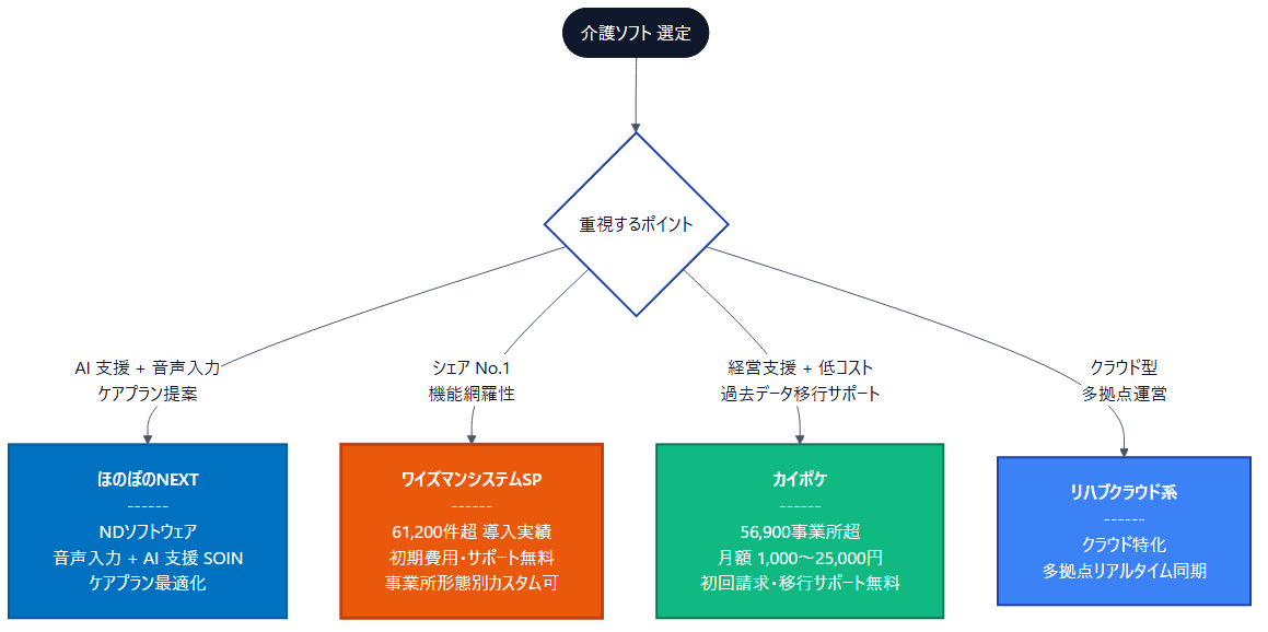 介護ソフト選定フロー