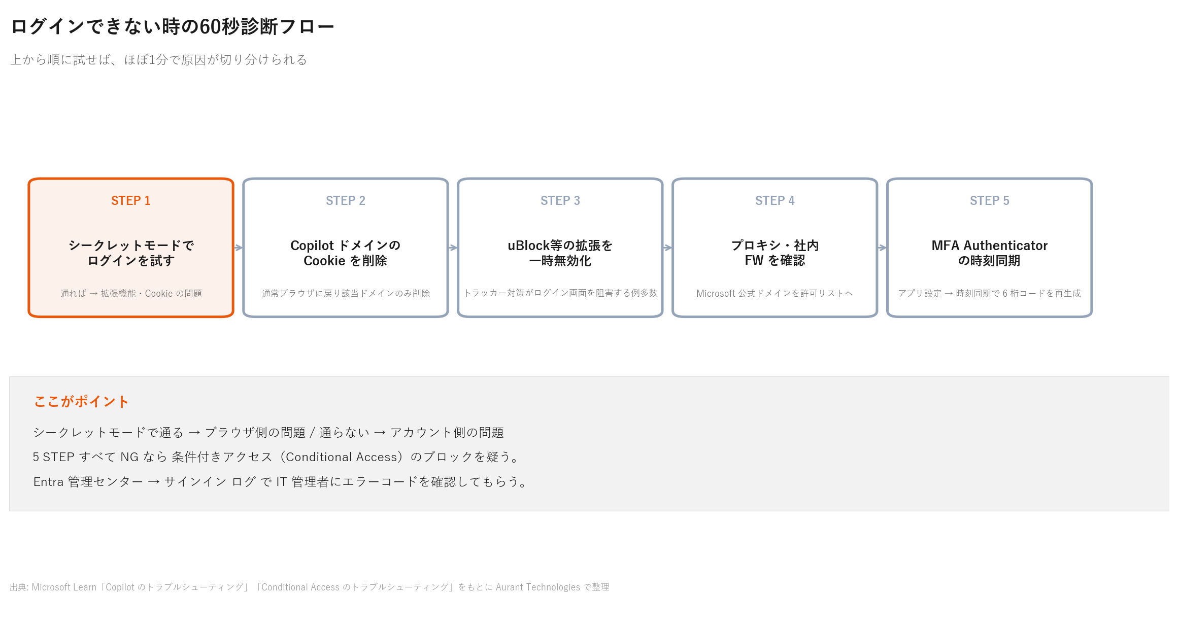 ログインできない時の60秒診断フロー