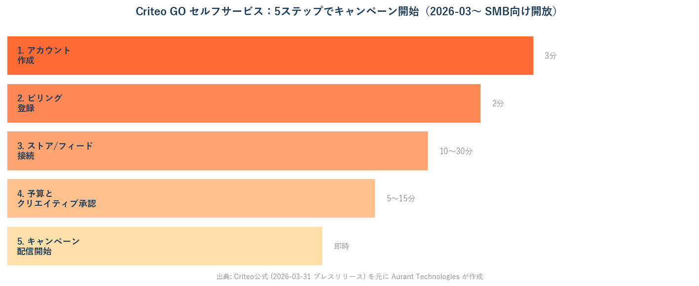 Criteo GO のセルフサービス立上げ5ステップと推定所要時間