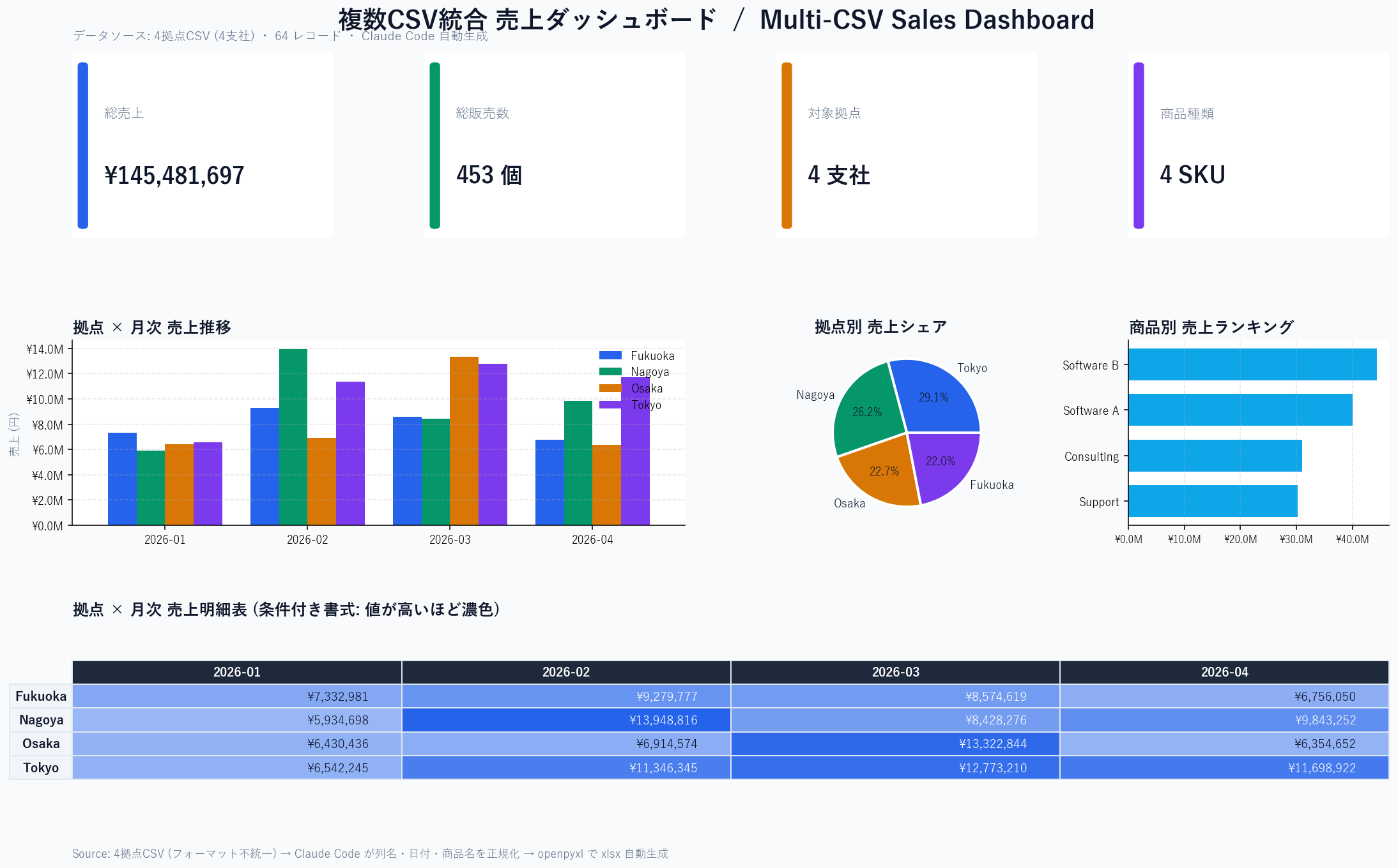 Claude Codeで生成した複数CSV統合ダッシュボード（KPIカード・拠点×月次グラフ・商品別ランキング・条件付き書式表）