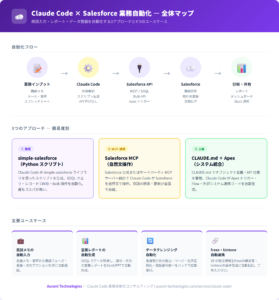 Claude Code × Salesforce 業務自動化ガイド｜商談入力・営業レポート・データ整備を爆速化する