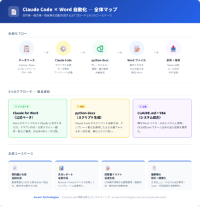 Claude CodeでWordを自動生成する実務ガイド｜契約書・報告書・提案書を爆速化する