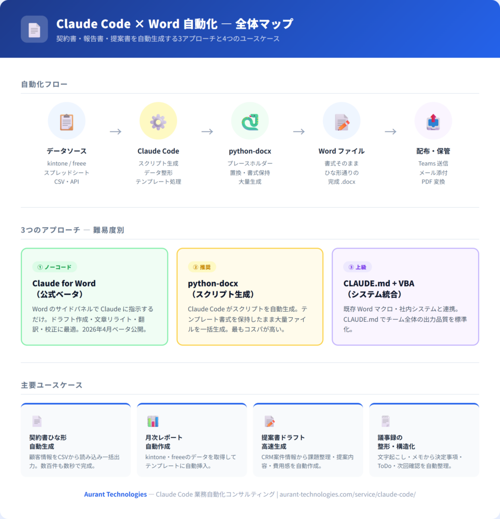 Claude Code × python-docx Word自動生成 2026年実務ガイド｜契約書・報告書 | Aurant