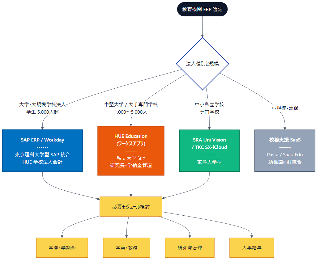教育機関 ERP 選定フロー