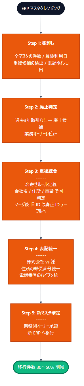 ERP マスタクレンジング 5ステップ