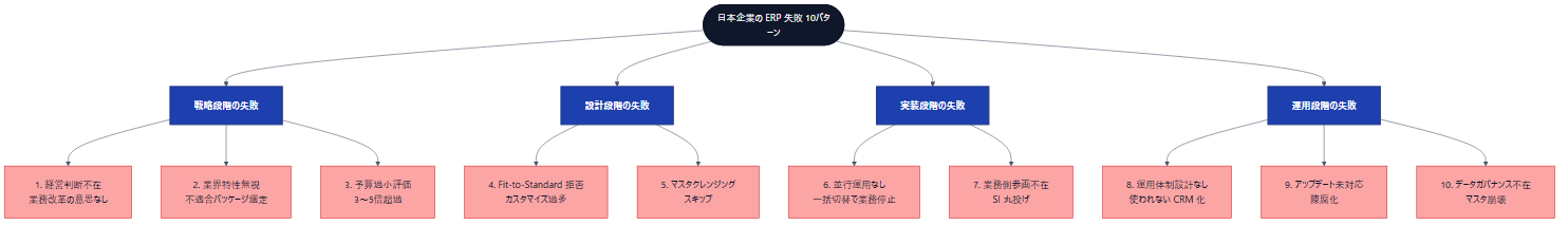 ERP導入失敗の典型パターン