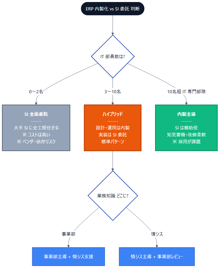 ERP導入:内製 vs SI 委託の判断