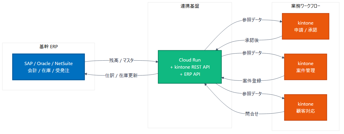 ERP × kintone ハイブリッド連携アーキテクチャ