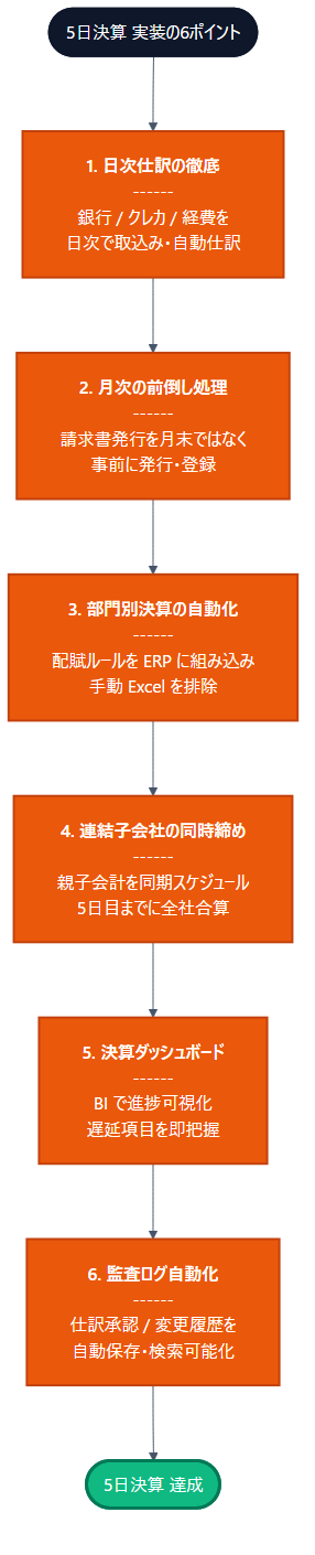 月次決算と会計システム移行のタイムライン