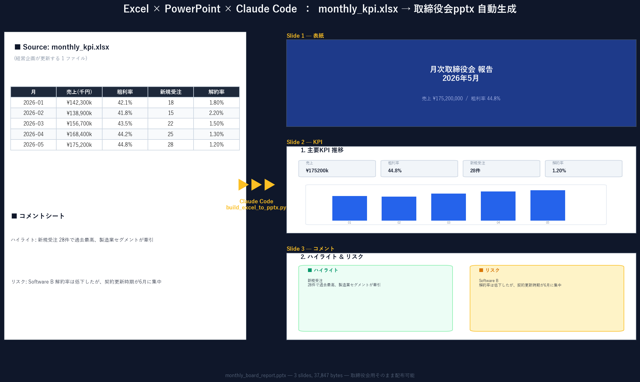 monthly_kpi.xlsx を入力に Claude Code が3スライドの月次取締役会pptxを自動生成するフロー