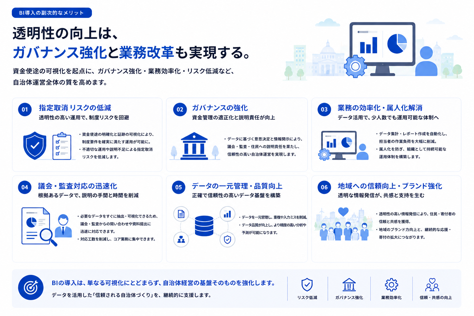 自治体のふるさと納税BI導入による6つの副次的メリット。指定取消リスクの低減、ガバナンス強化、業務の効率化・属人化解消、議会監査対応の迅速化、データの一元管理・品質向上、地域への信頼向上・ブランド強化を示す。