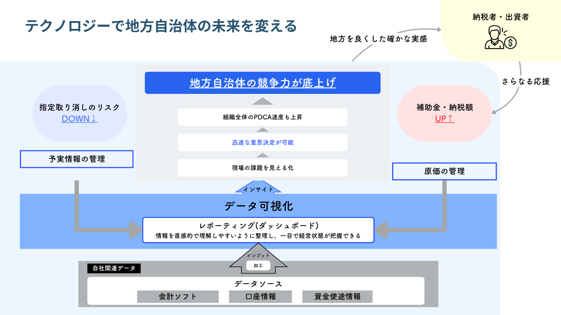 寄付金使途・予実・キャッシュフローのBIダッシュボード例