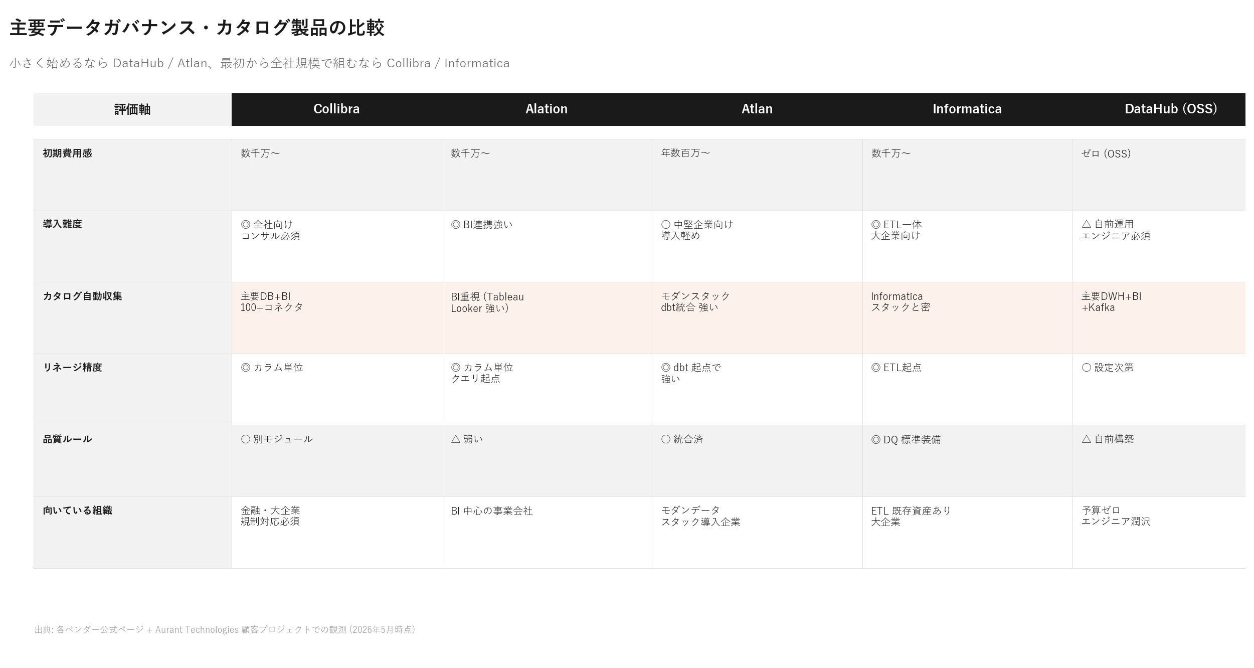 Collibra / Alation / Atlan / Informatica / DataHub の比較