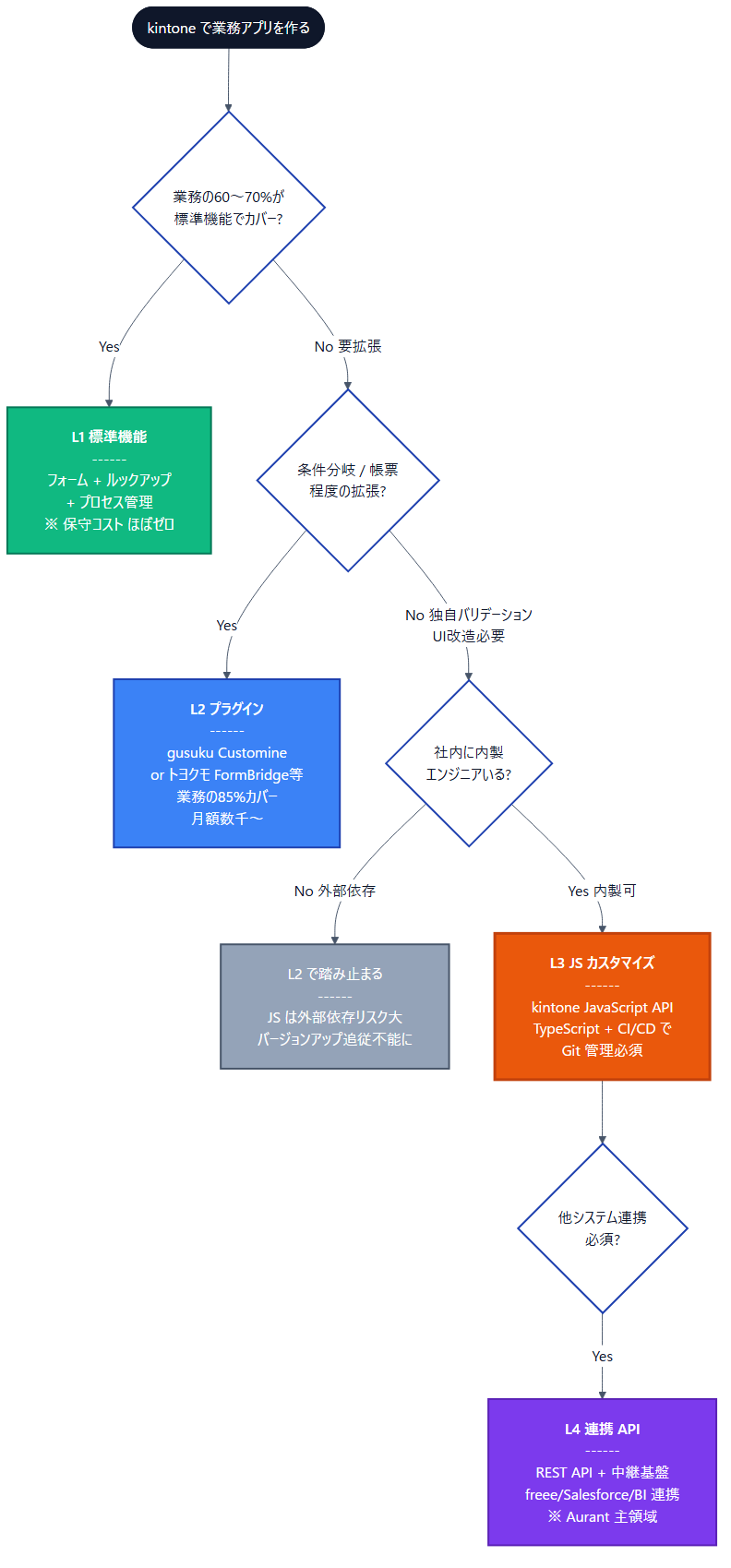 kintone のデータ層と外部システム連携の全体像
