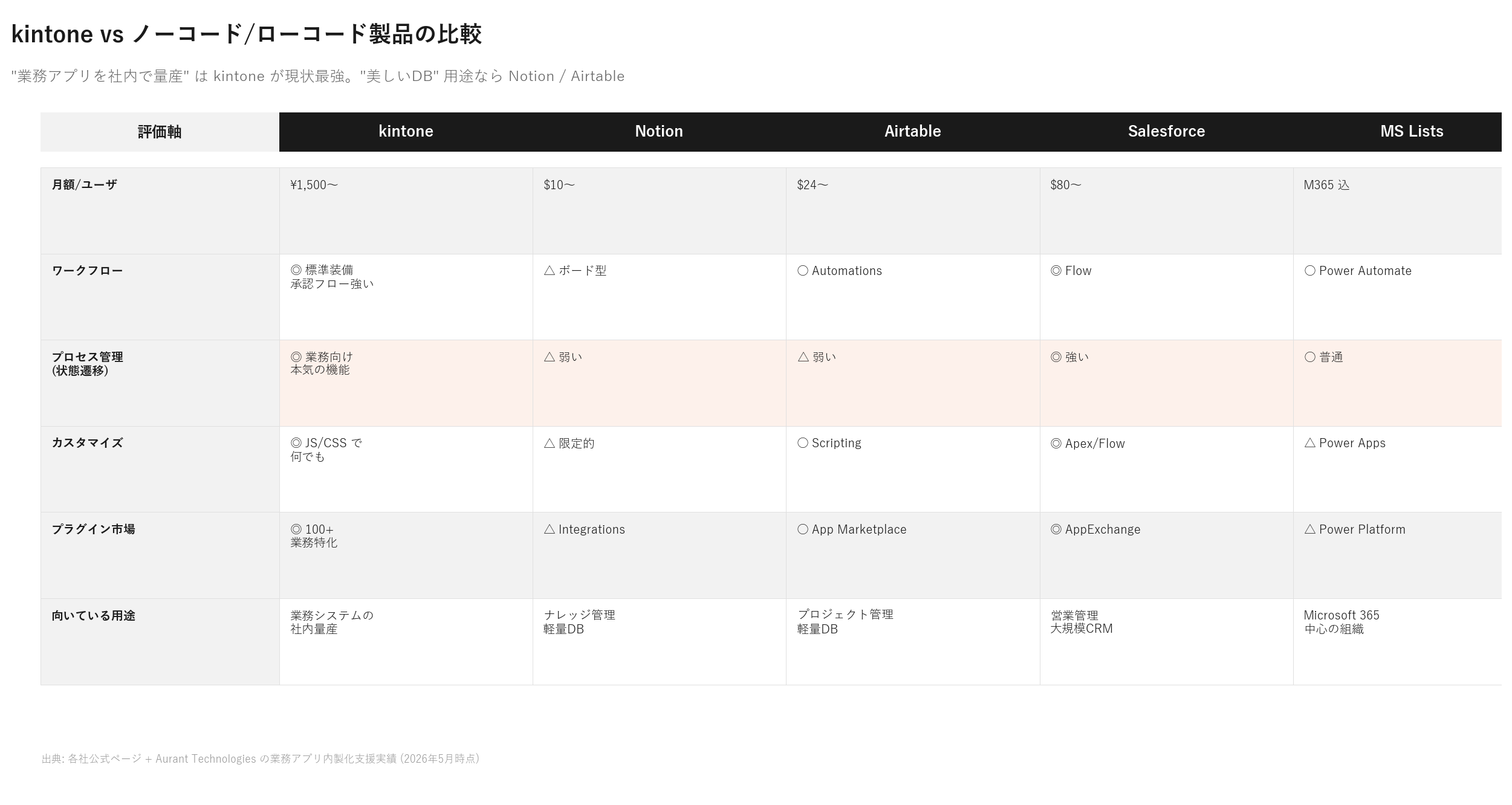 kintone と Notion / Airtable / Salesforce / Microsoft Lists の比較表