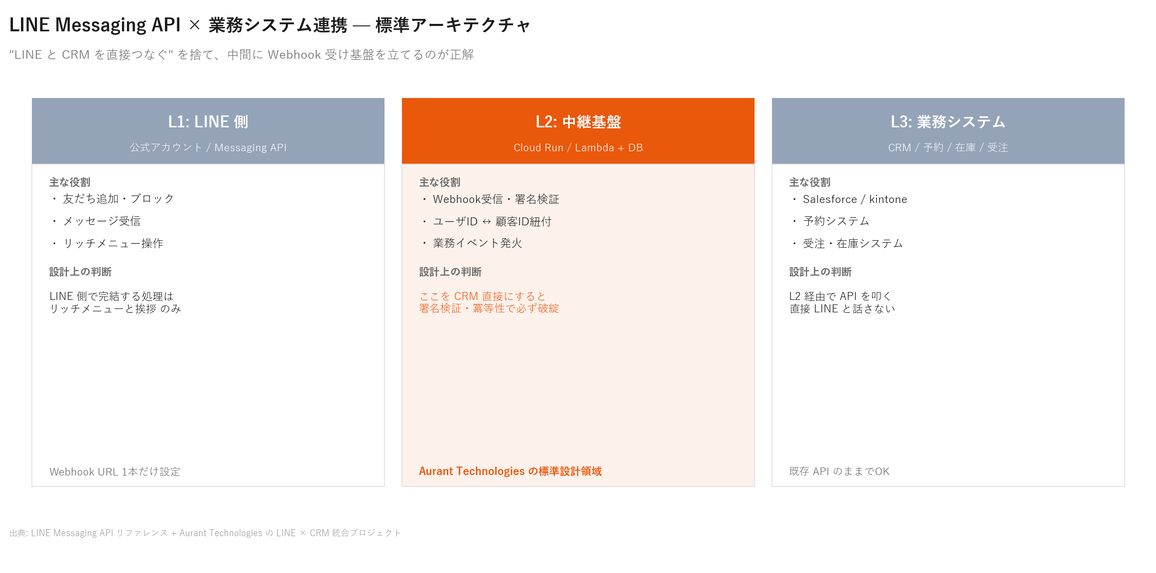 LINE Messaging API と業務システムの3層連携アーキテクチャ