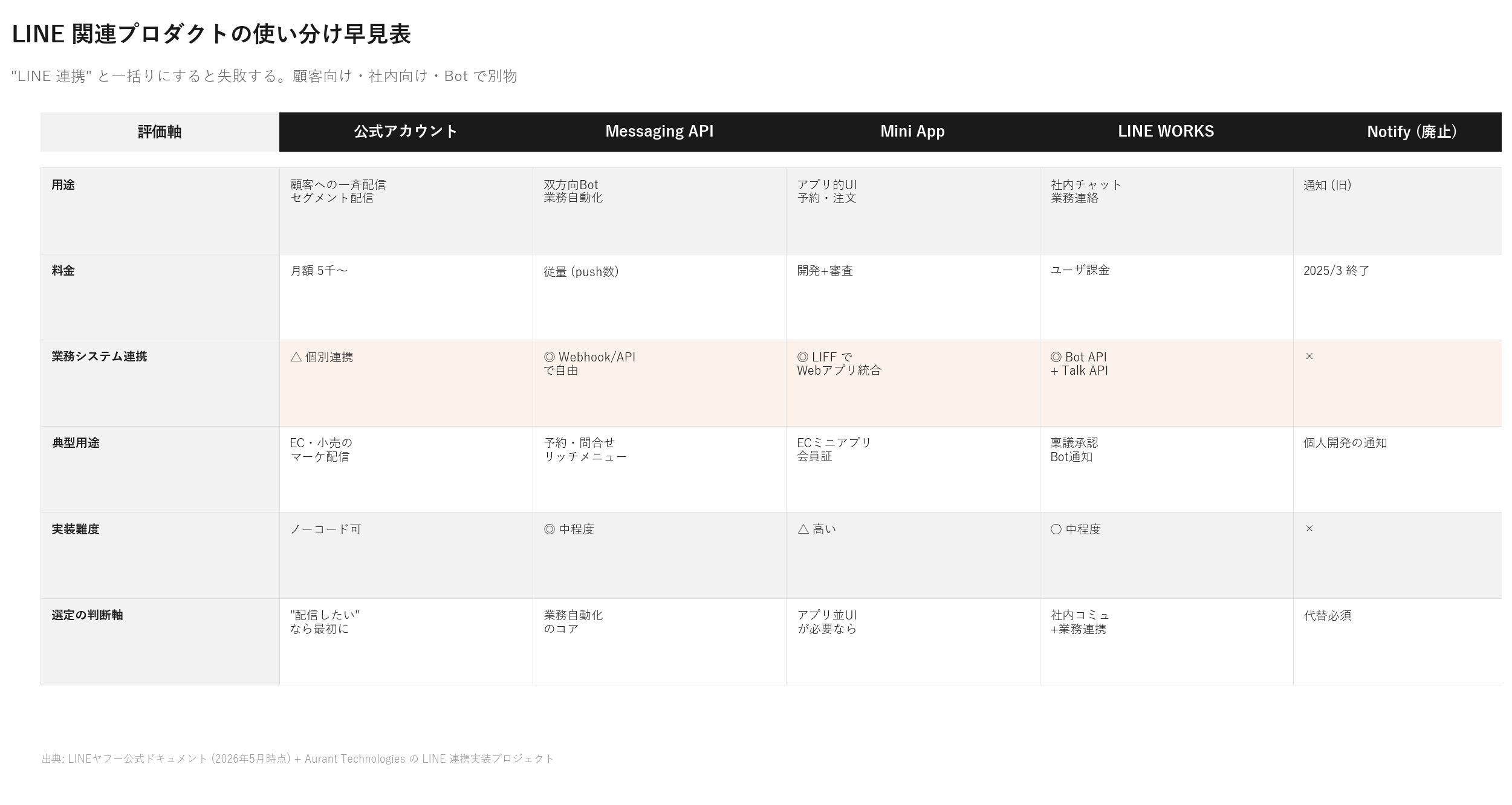LINE 公式アカウント / Messaging API / LIFF / WORKS / Notify の比較表