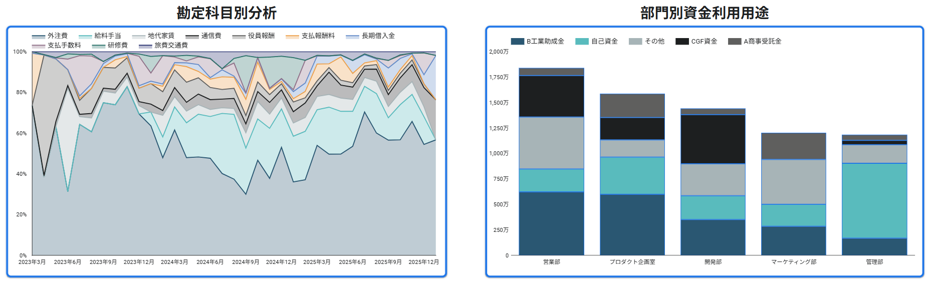 Aurant Technologies 実プロジェクトのLooker Studio 勘定科目別積上げ推移と部門別資金利用用途分析（数値マスキング済）