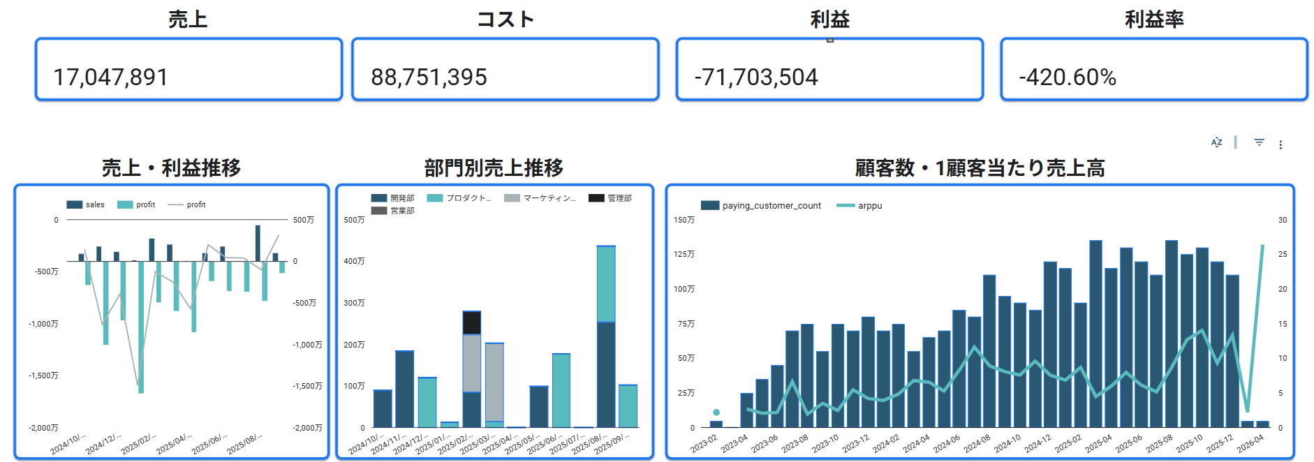 Aurant Technologies が支援したERP移行プロジェクトの経営ダッシュボード（売上・コスト・利益・部門別売上推移、Looker Studio実装、数値マスキング済）