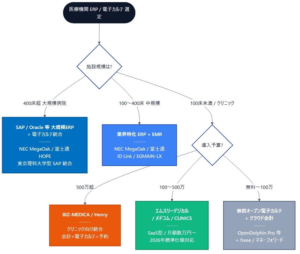 医療機関 ERP / 電子カルテ 選定フロー