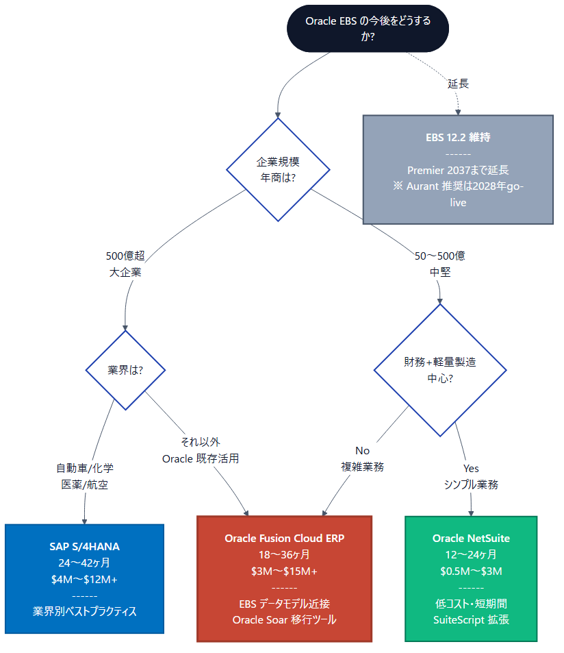 Oracle EBS 移行先の選定フロー