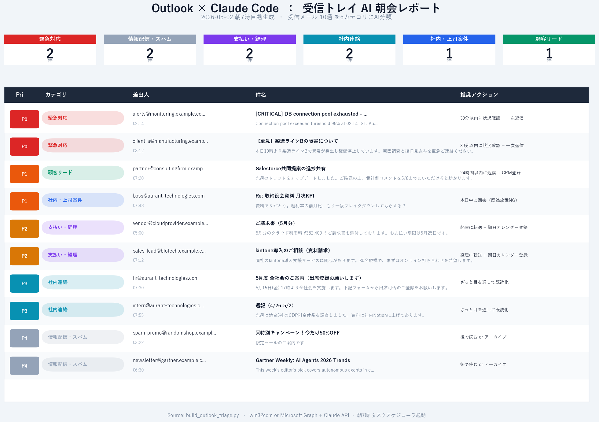 Outlook受信トレイをClaudeが朝7時に自動仕分けしたレポート画面