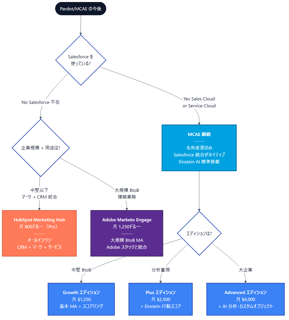 Salesforce Marketing Cloud Account Engagement (旧 Pardot) の機能と Salesforce CRM 連携