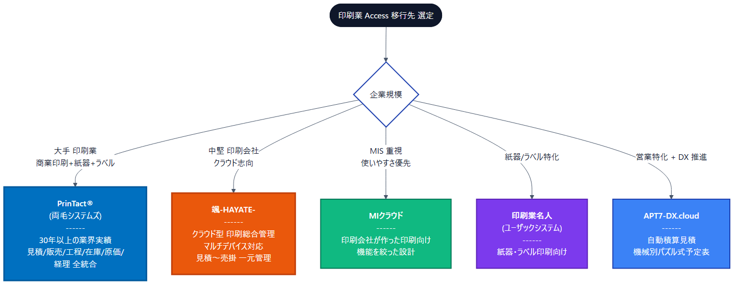 印刷業 Access 移行先 選定フロー