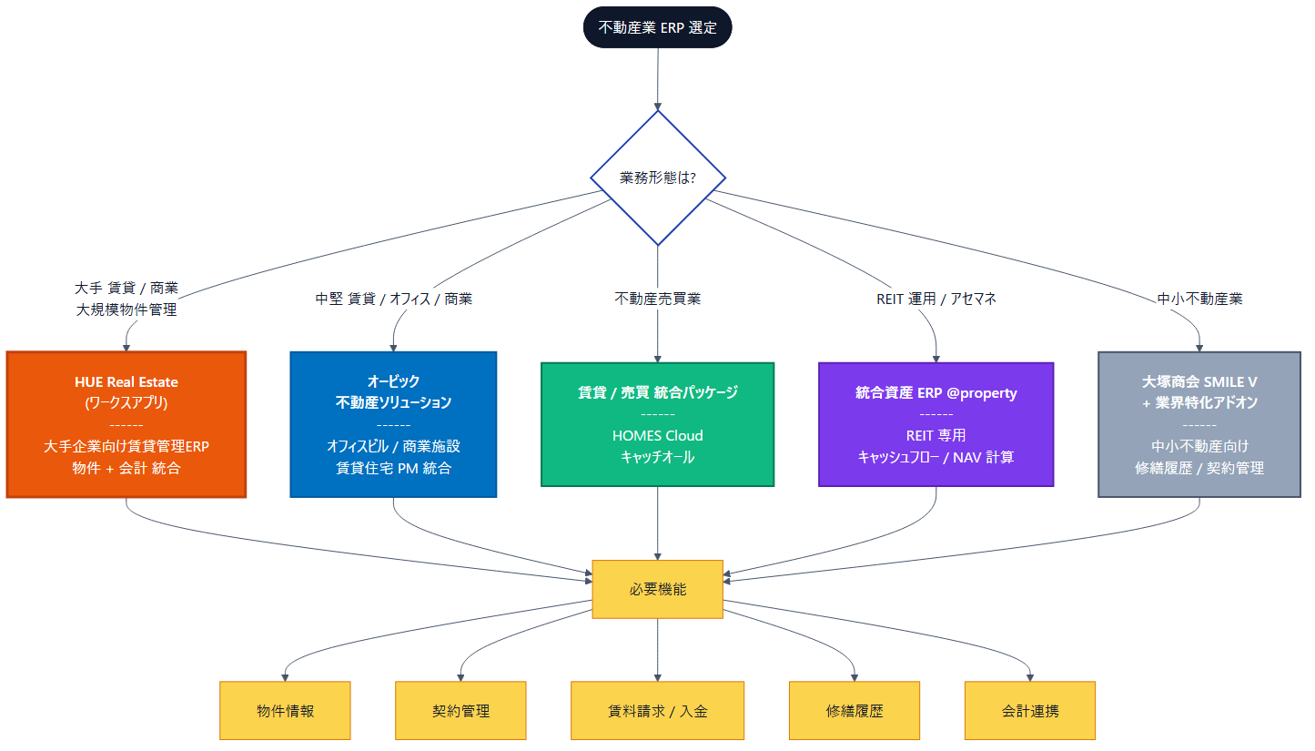 不動産業 ERP 選定フロー