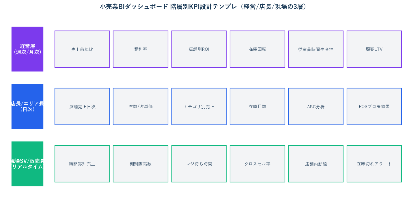 経営層・管理職・現場の3層に分けたBIダッシュボードのKPI設計例