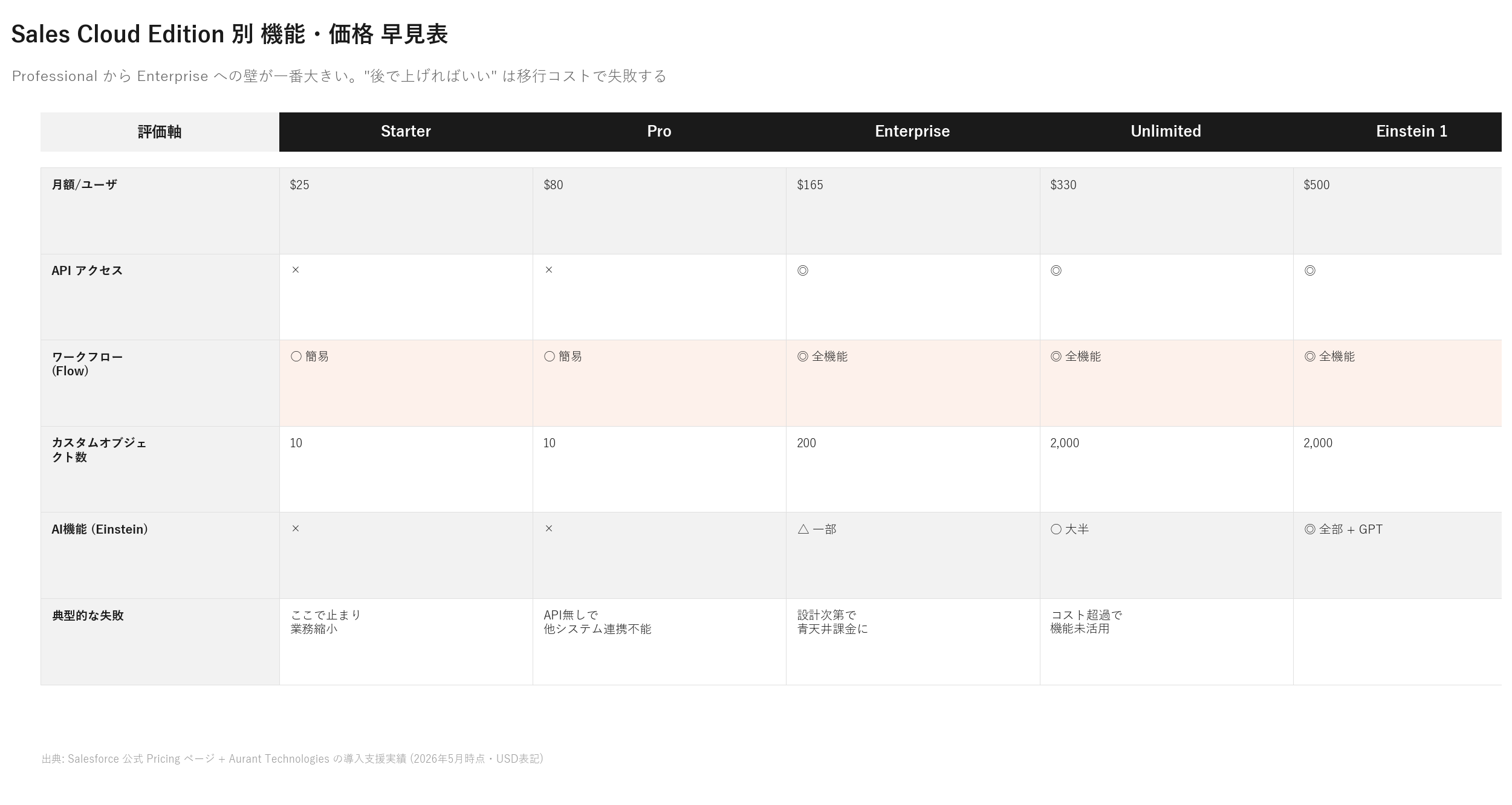 Salesforce Sales Cloud の Edition 別比較表