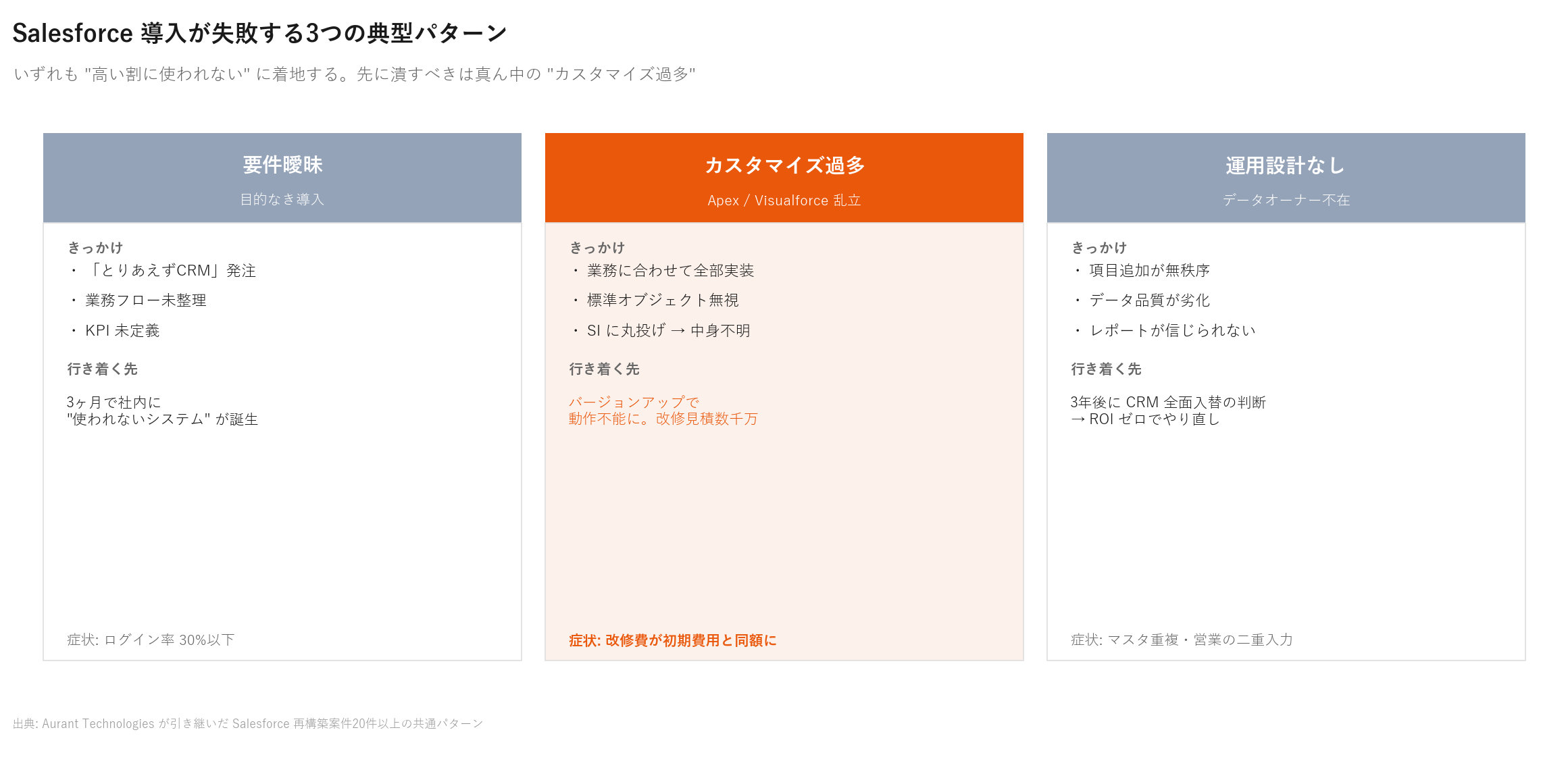 Salesforce 導入失敗3パターン