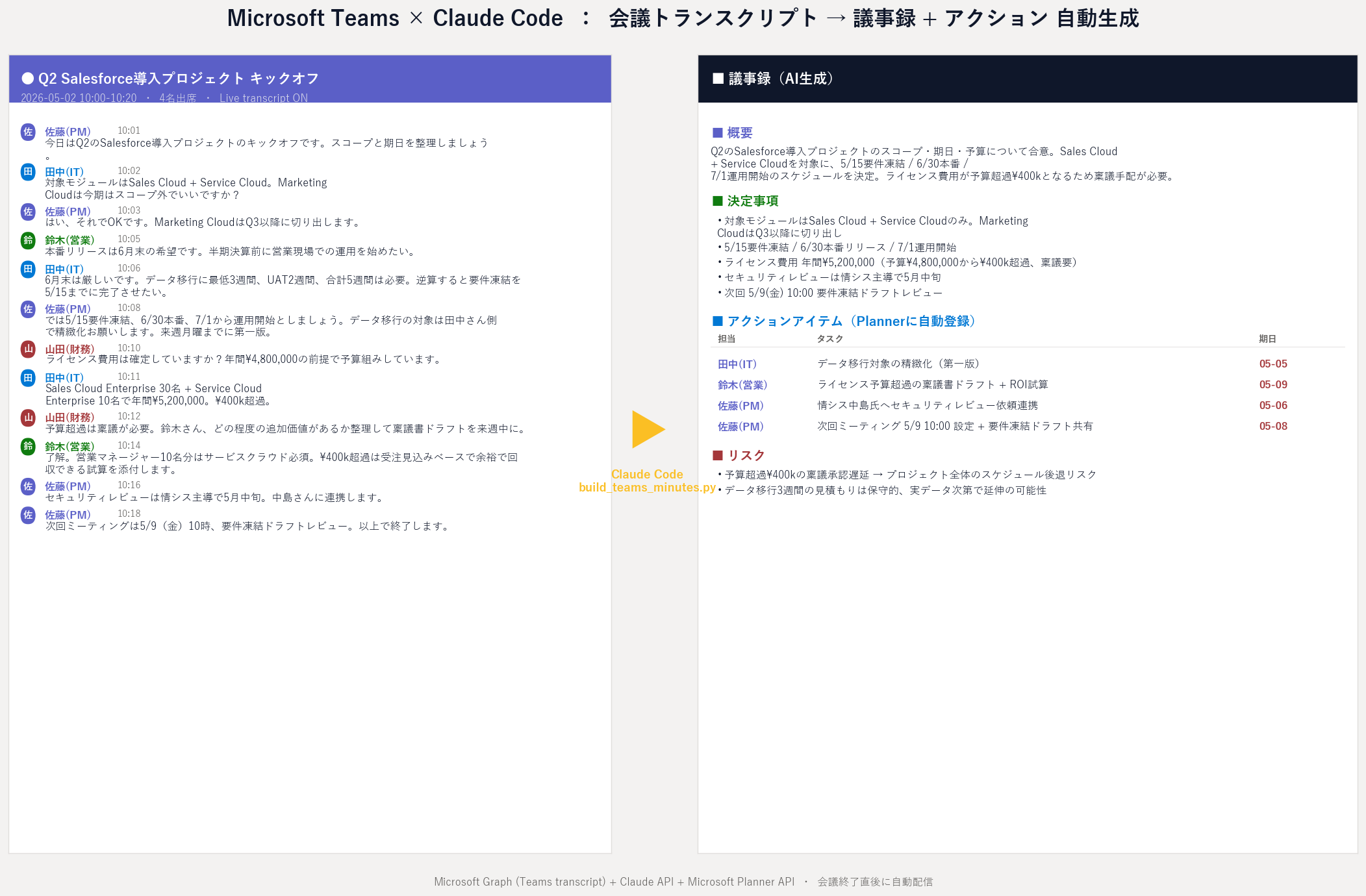 Microsoft Teams会議の発言ログから、Claude Codeが議事録・決定事項・アクションアイテムを自動生成しているプレビュー