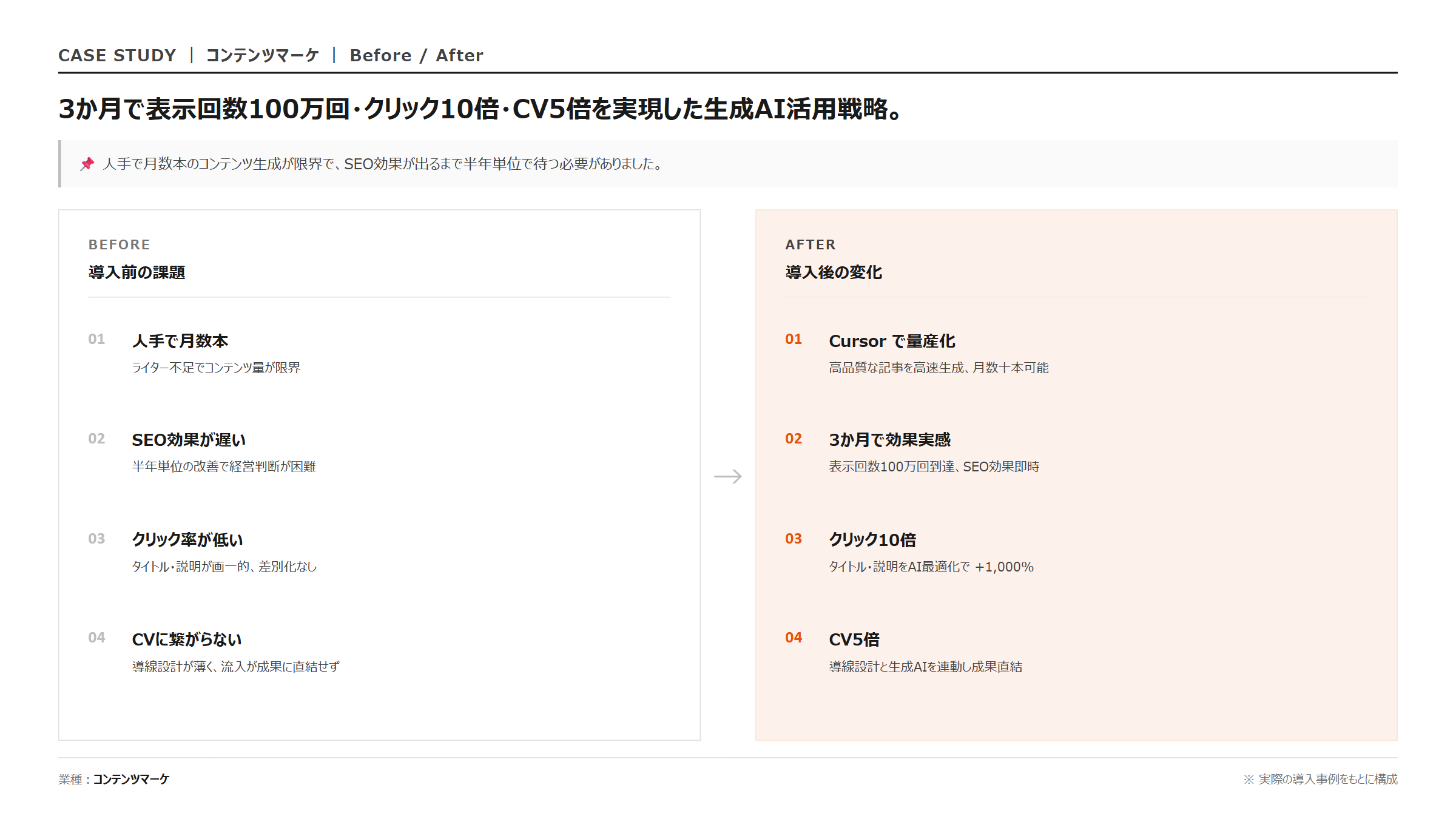 SEO × Cursor 生成AI戦略｜Before/After 比較図