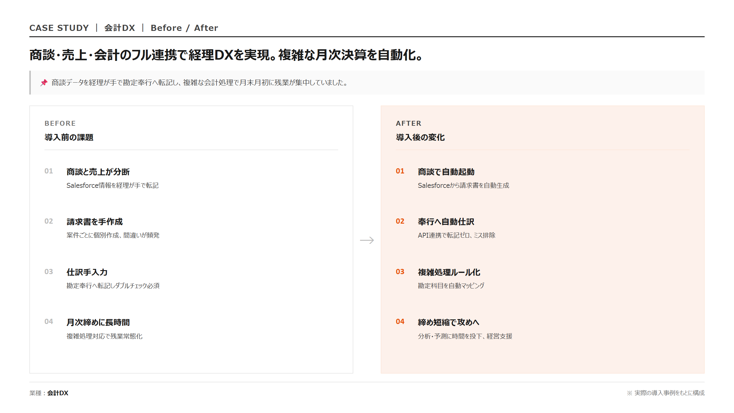 Salesforce × 奉行クラウド 経理DX｜Before/After 比較図