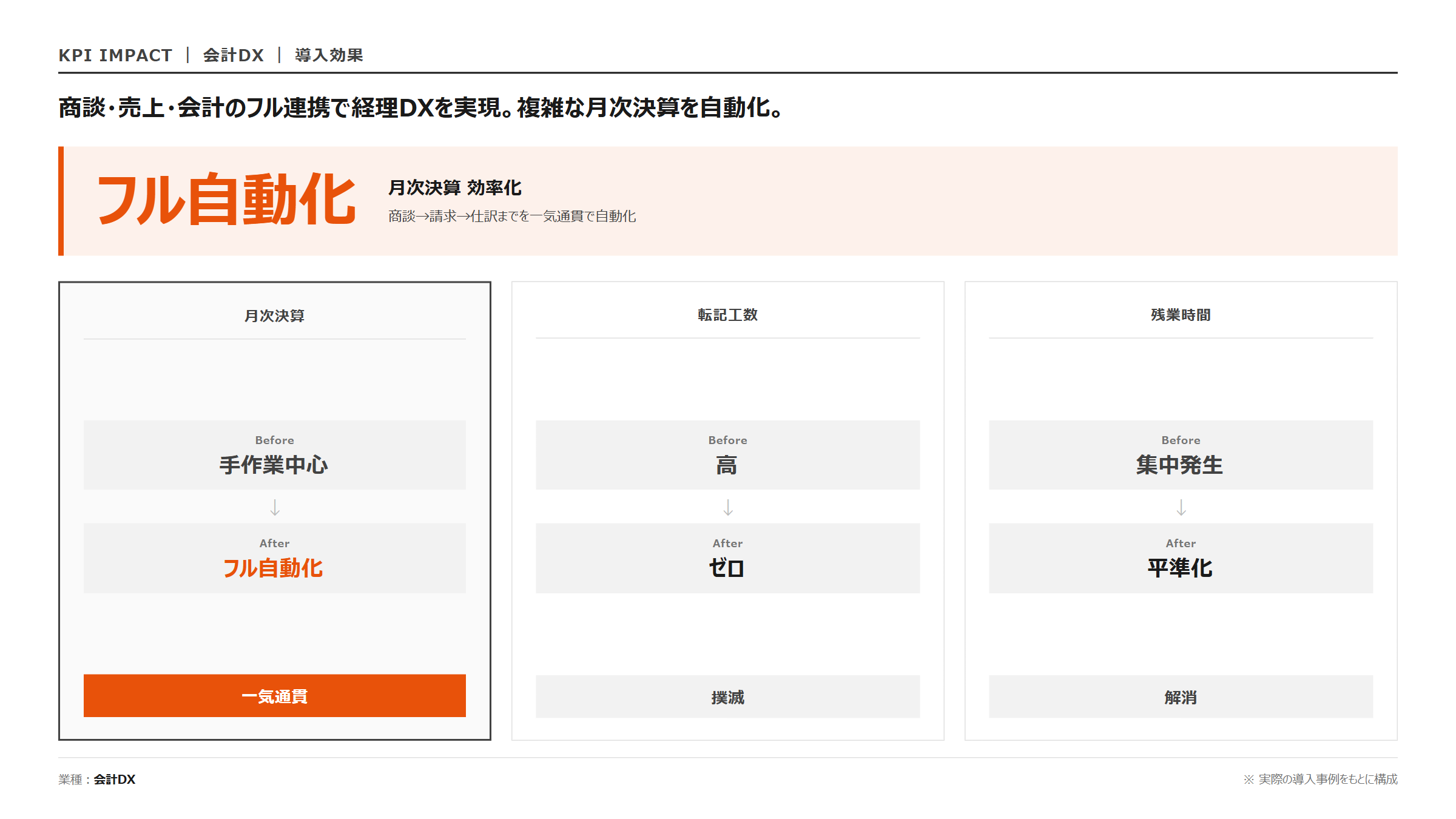 Salesforce × 奉行クラウド 経理DX｜KPI 効果指標