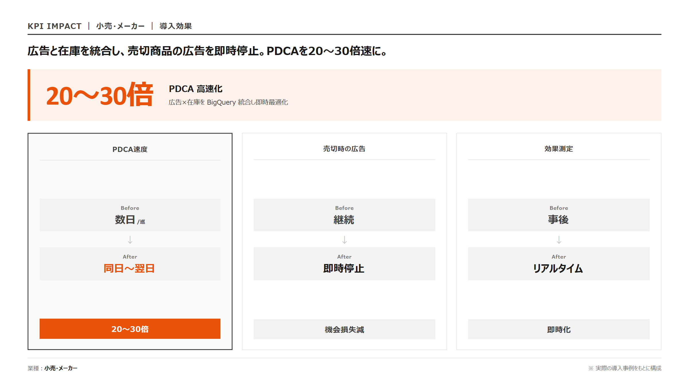 広告 × 在庫 BigQuery統合|KPI 効果指標