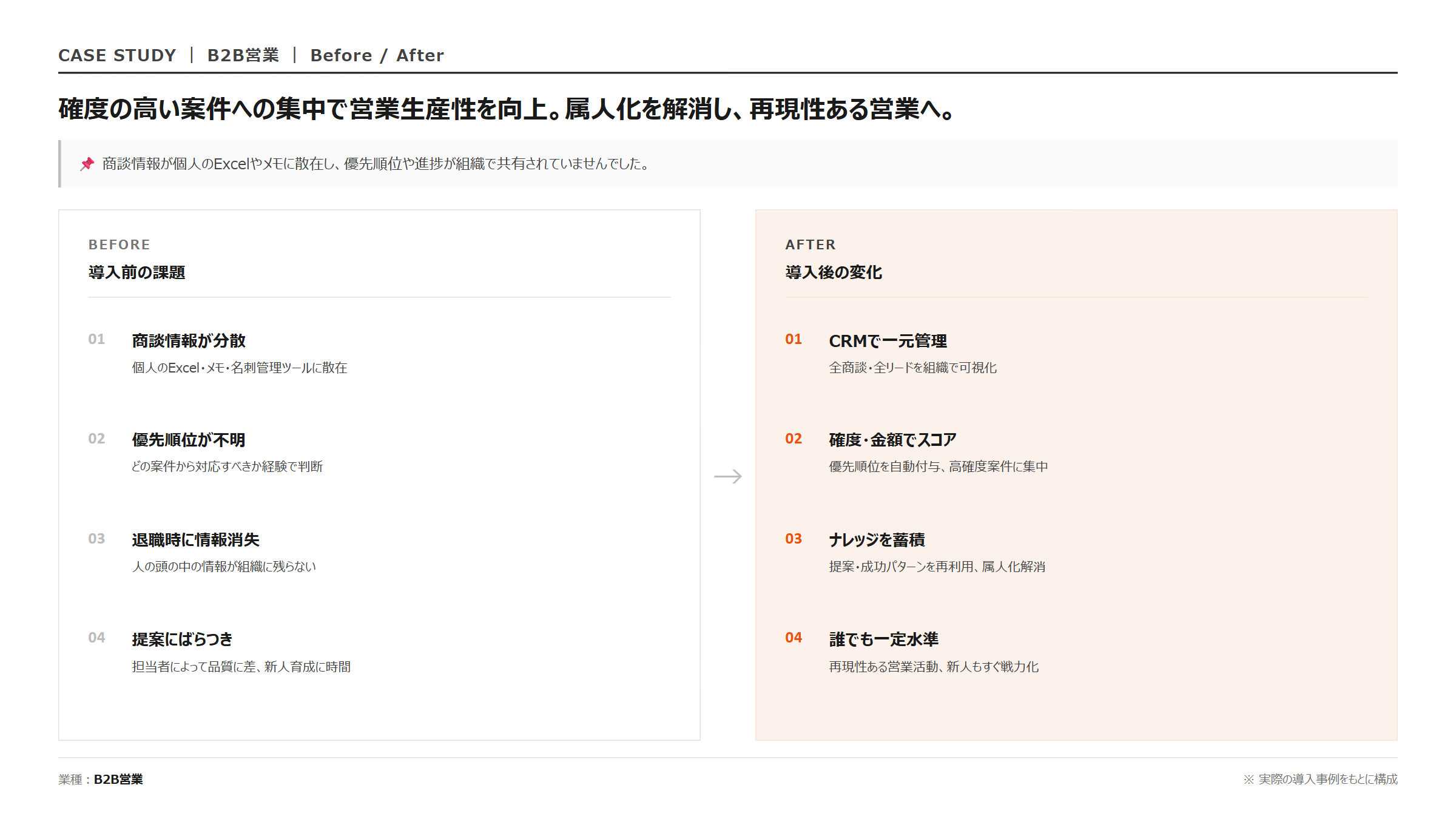 CRM × 商談・リード見える化｜Before/After 比較図