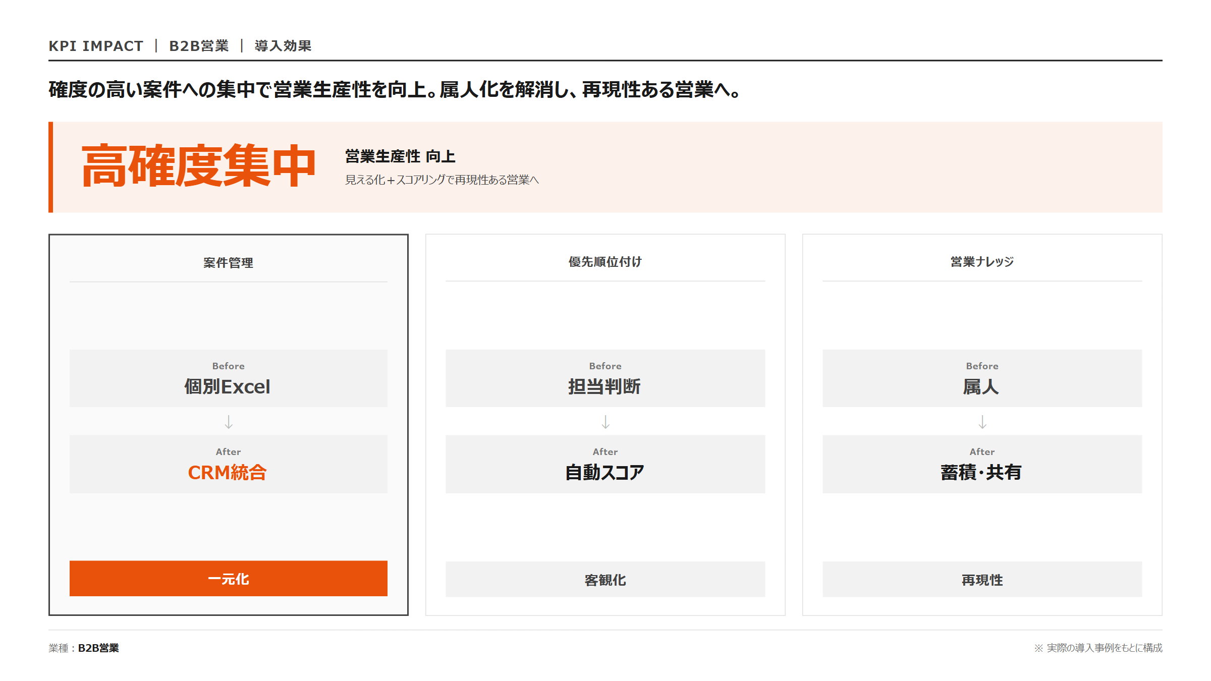 CRM × 商談・リード見える化｜KPI 効果指標
