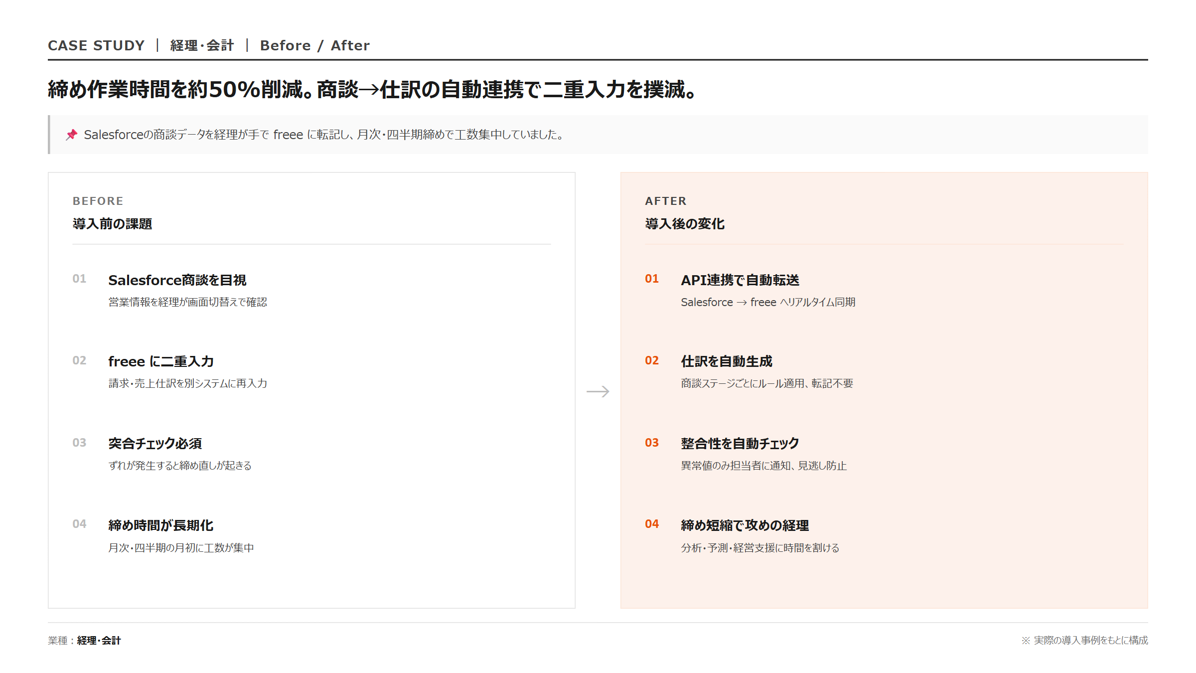 Salesforce × freee 月次決算｜Before/After 比較図